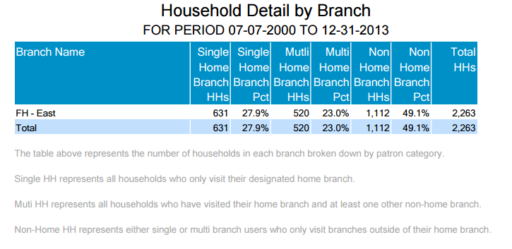 Branch Insights overview: